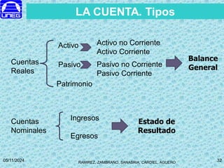 RAMIREZ, ZAMBRANO, SANABRIA, CARDIEL, AGUERO
05/11/2024 32
LA CUENTA. Tipos
Estado de
Resultado
Cuentas
Nominales
Ingresos
Egresos
Balance
General
Cuentas
Reales
Activo Activo no Corriente
Activo Corriente
Pasivo Pasivo no Corriente
Pasivo Corriente
Patrimonio
 