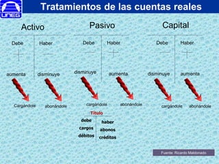 Tratamientos de las cuentas reales
Activo
Debe Haber Debe Haber Haber
Debe
aumenta disminuye aumenta
disminuye aumenta
disminuye
Cargándole abonándole abonándole
cargándole
Fuente: Ricardo Maldonado
Título
debe
cargos
débitos
haber
abonos
créditos
Pasivo Capital
abonándole
cargándole
 