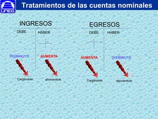 INGRESOS EGRESOS
DEBE HABER DEBE HABER
AUMENTA AUMENTA DISMINUYE
DISMINUYE
Tratamientos de las cuentas nominales
Cargándole abonándole Cargándole abonándole
 