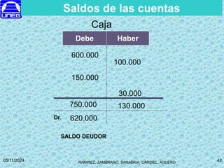 RAMIREZ, ZAMBRANO, SANABRIA, CARDIEL, AGUERO
05/11/2024 42
Caja
Debe Haber
600.000
100.000
150.000
30.000
750.000 130.000
620.000
Dr.
SALDO DEUDOR
Saldos de las cuentas
 