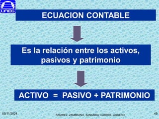 RAMIREZ, ZAMBRANO, SANABRIA, CARDIEL, AGUERO
05/11/2024 45
45
ECUACION CONTABLE
ACTIVO = PASIVO + PATRIMONIO
Es la relación entre los activos,
pasivos y patrimonio
 