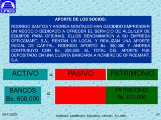 RAMIREZ, ZAMBRANO, SANABRIA, CARDIEL, AGUERO
05/11/2024 47
47
BANCOS
Bs. 600.000
PATRIMONIO
Bs. 600.000
APORTE DE LOS SOCIOS:
RODRIGO SANTOS Y ANDREA MONTALVO HAN DECIDIDO EMPRENDER
UN NEGOCIO DEDICADO A OFRECER EL SERVICIO DE ALQUILER DE
EQUIPOS PARA OFICINAS. ELLOS DENOMINARON A SU EMPRESA
OFFICEMART, S.A., RENTAN UN LOCAL Y REALIZAN UNA APORTE
INICIAL DE CAPITAL. RODRIGO APORTÓ Bs. 350.000 Y ANDREA
CONTRIBUYO CON Bs. 250.000. EL TOTAL DEL APORTE FUE
DEPOSITADO EN UNA CUENTA BANCARIA A NOMBRE DE OFFICEMART,
S.A.
PASIVO
ACTIVO =
=
PATRIMONIO
 