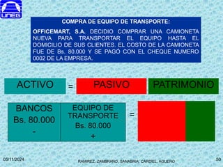 RAMIREZ, ZAMBRANO, SANABRIA, CARDIEL, AGUERO
05/11/2024 50
50
BANCOS
Bs. 80.000
-
COMPRA DE EQUIPO DE TRANSPORTE:
OFFICEMART, S.A. DECIDIO COMPRAR UNA CAMIONETA
NUEVA PARA TRANSPORTAR EL EQUIPO HASTA EL
DOMICILIO DE SUS CLIENTES. EL COSTO DE LA CAMIONETA
FUE DE Bs. 80.000 Y SE PAGÓ CON EL CHEQUE NUMERO
0002 DE LA EMPRESA.
PASIVO
ACTIVO =
=
PATRIMONIO
EQUIPO DE
TRANSPORTE
Bs. 80.000
+
 