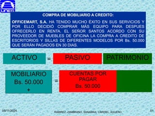 RAMIREZ, ZAMBRANO, SANABRIA, CARDIEL, AGUERO
05/11/2024 51
51
MOBILIARIO
Bs. 50.000
+
CUENTAS POR
PAGAR
Bs. 50.000
COMPRA DE MOBILIARIO A CREDITO:
OFFICEMART, S.A. HA TENIDO MUCHO ÉXITO EN SUS SERVICIOS Y
POR ELLO DECIDIÓ COMPRAR MÁS EQUIPO PARA DESPUES
OFRECERLO EN RENTA. EL SEÑOR SANTOS ACORDO CON SU
PROVEEDOR DE MUEBLES DE OFICINA LA COMPRA A CREDITO DE
ESCRITORIOS Y SILLAS DE DIFERENTES MODELOS POR Bs. 50.000
QUE SERÁN PAGADOS EN 30 DIAS.
PASIVO
ACTIVO =
=
PATRIMONIO
 