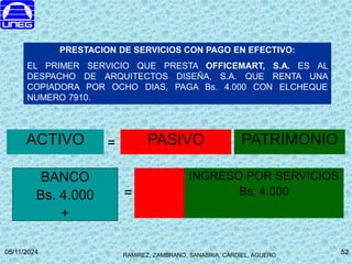 RAMIREZ, ZAMBRANO, SANABRIA, CARDIEL, AGUERO
05/11/2024 52
52
BANCO
Bs. 4.000
+
INGRESO POR SERVICIOS
Bs. 4.000
PRESTACION DE SERVICIOS CON PAGO EN EFECTIVO:
EL PRIMER SERVICIO QUE PRESTA OFFICEMART, S.A. ES AL
DESPACHO DE ARQUITECTOS DISEÑA, S.A. QUE RENTA UNA
COPIADORA POR OCHO DIAS, PAGA Bs. 4.000 CON ELCHEQUE
NUMERO 7910.
PASIVO
ACTIVO =
=
PATRIMONIO
 