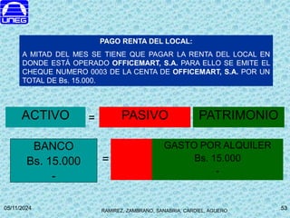 RAMIREZ, ZAMBRANO, SANABRIA, CARDIEL, AGUERO
05/11/2024 53
53
BANCO
Bs. 15.000
-
GASTO POR ALQUILER
Bs. 15.000
-
PAGO RENTA DEL LOCAL:
A MITAD DEL MES SE TIENE QUE PAGAR LA RENTA DEL LOCAL EN
DONDE ESTÁ OPERADO OFFICEMART, S.A. PARA ELLO SE EMITE EL
CHEQUE NUMERO 0003 DE LA CENTA DE OFFICEMART, S.A. POR UN
TOTAL DE Bs. 15.000.
PASIVO
ACTIVO =
=
PATRIMONIO
 