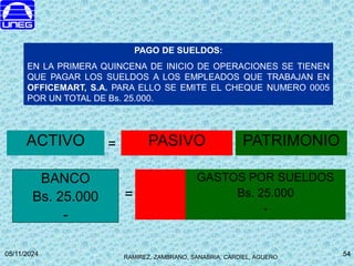 RAMIREZ, ZAMBRANO, SANABRIA, CARDIEL, AGUERO
05/11/2024 54
54
BANCO
Bs. 25.000
-
GASTOS POR SUELDOS
Bs. 25.000
-
PAGO DE SUELDOS:
EN LA PRIMERA QUINCENA DE INICIO DE OPERACIONES SE TIENEN
QUE PAGAR LOS SUELDOS A LOS EMPLEADOS QUE TRABAJAN EN
OFFICEMART, S.A. PARA ELLO SE EMITE EL CHEQUE NUMERO 0005
POR UN TOTAL DE Bs. 25.000.
PASIVO
ACTIVO =
=
PATRIMONIO
 