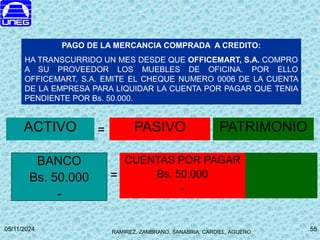 RAMIREZ, ZAMBRANO, SANABRIA, CARDIEL, AGUERO
05/11/2024 55
55
BANCO
Bs. 50.000
-
CUENTAS POR PAGAR
Bs. 50.000
-
PAGO DE LA MERCANCIA COMPRADA A CREDITO:
HA TRANSCURRIDO UN MES DESDE QUE OFFICEMART, S.A. COMPRO
A SU PROVEEDOR LOS MUEBLES DE OFICINA. POR ELLO
OFFICEMART, S.A. EMITE EL CHEQUE NUMERO 0006 DE LA CUENTA
DE LA EMPRESA PARA LIQUIDAR LA CUENTA POR PAGAR QUE TENIA
PENDIENTE POR Bs. 50.000.
PASIVO
ACTIVO =
=
PATRIMONIO
 