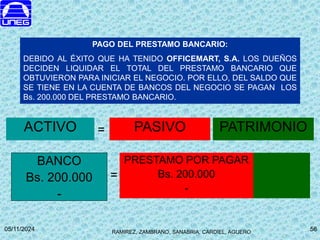 RAMIREZ, ZAMBRANO, SANABRIA, CARDIEL, AGUERO
05/11/2024 56
56
BANCO
Bs. 200.000
-
PRESTAMO POR PAGAR
Bs. 200.000
-
PAGO DEL PRESTAMO BANCARIO:
DEBIDO AL ÉXITO QUE HA TENIDO OFFICEMART, S.A. LOS DUEÑOS
DECIDEN LIQUIDAR EL TOTAL DEL PRESTAMO BANCARIO QUE
OBTUVIERON PARA INICIAR EL NEGOCIO. POR ELLO, DEL SALDO QUE
SE TIENE EN LA CUENTA DE BANCOS DEL NEGOCIO SE PAGAN LOS
Bs. 200.000 DEL PRESTAMO BANCARIO.
PASIVO
ACTIVO =
=
PATRIMONIO
 