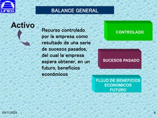 05/11/2024 6
Recurso controlado
por la empresa como
resultado de una serie
de sucesos pasados,
del cual la empresa
espera obtener, en un
futuro, beneficios
económicos
Activo
BALANCE GENERAL
6
CONTROLADO
SUCESOS PASADO
FLUJO DE BENEFICIOS
ECONOMICOS
FUTURO
 