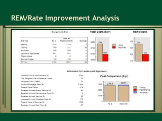 REM/Rate Improvement Analysis 
