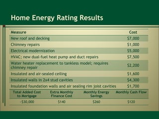 Home Energy Rating Results Measure Cost New roof and decking $7,000 Chimney repairs $1,000 Electrical modernization $5,000 HVAC; new dual-fuel heat pump and duct repairs $7,500 Water heater replacement to tankless model; requires chimney repair $2,200 Insulated and air-sealed ceiling $1,600 Insulated walls in 2x4 stud cavities $4,300 Insulated foundation walls and air sealing rim joist cavities $1,700 Total Added Cost to Mortgage Extra Monthly Finance Cost Monthly Energy Savings Monthly Cash Flow ~$30,000 $140 $260 $120 
