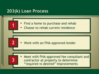 203(k) Loan Process Find a home to purchase and rehab Choose to rehab current residence 1 Work with an FHA-approved lender 2 Meet with FHA-approved fee consultant and contractor at property to determine “required vs desired” improvements 3 