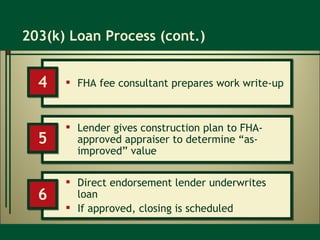203(k) Loan Process (cont.) FHA fee consultant prepares work write-up 4 Lender gives construction plan to FHA-approved appraiser to determine “as-improved” value 5 Direct endorsement lender underwrites loan If approved, closing is scheduled 6 