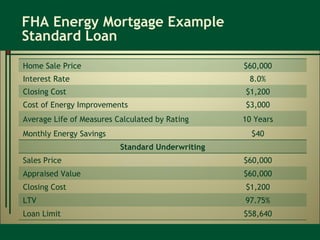 FHA Energy Mortgage Example Standard Loan Home Sale Price $60,000 Interest Rate 8.0% Closing Cost $1,200 Cost of Energy Improvements $3,000 Average Life of Measures Calculated by Rating 10 Years Monthly Energy Savings $40 Standard Underwriting Sales Price $60,000 Appraised Value $60,000 Closing Cost $1,200 LTV 97.75% Loan Limit $58,640 