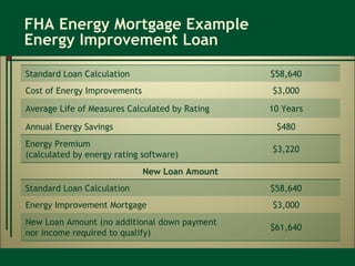 FHA Energy Mortgage Example Energy Improvement Loan Energy Premium Calculation is essentially the Present Value of energy savings over the useful life of those improvements minus the cost of the life of the improvements. Standard Loan Calculation $58,640 Cost of Energy Improvements $3,000 Average Life of Measures Calculated by Rating 10 Years Annual Energy Savings $480 Energy Premium  (calculated by energy rating software) $3,220 New Loan Amount Standard Loan Calculation $58,640 Energy Improvement Mortgage $3,000 New Loan Amount (no additional down payment nor income required to qualify) $61,640 