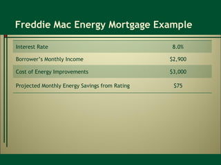 Freddie Mac Energy Mortgage Example Interest Rate 8.0% Borrower’s Monthly Income $2,900 Cost of Energy Improvements $3,000 Projected Monthly Energy Savings from Rating $75 