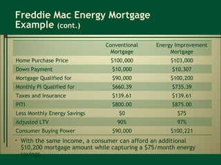 Freddie Mac Energy Mortgage  Example  (cont.) With the same income, a consumer can afford an additional $10,200 mortgage amount while capturing a $75/month energy savings  Conventional Mortgage Energy Improvement Mortgage Home Purchase Price $100,000 $103,000 Down Payment $10,000 $10,307 Mortgage Qualified for $90,000 $100,200 Monthly PI Qualified for $660.39 $735.39 Taxes and Insurance $139.61 $139.61 PITI $800.00 $875.00 Less Monthly Energy Savings $0 $75 Adjusted LTV 90% 97% Consumer Buying Power $90,000 $100,221 
