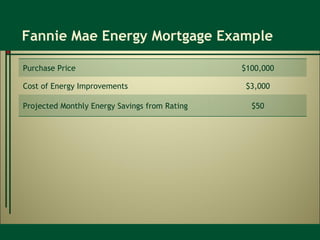 Fannie Mae Energy Mortgage Example Purchase Price $100,000 Cost of Energy Improvements $3,000 Projected Monthly Energy Savings from Rating $50 