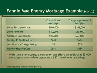 Fannie Mae Energy Mortgage Example  (cont.) With the same income, a consumer can afford an additional $3,000 mortgage amount while capturing a $50/month energy savings  *Not including monthly energy costs. Conventional Mortgage Energy Improvement Mortgage Home Purchase Price $100,000 $103,000 Down Payment $10,000 $10,000 Mortgage Qualified for $90,000 $93,000 Monthly PI Qualified for $614 $634 Less Monthly Energy Savings $0 $75 Monthly Housing Cost $614* $584 