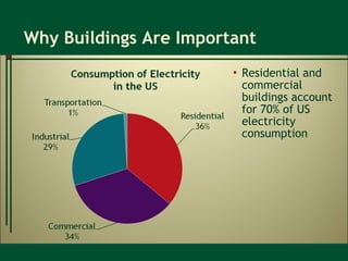 Why Buildings Are Important Residential and commercial buildings account for 70% of US electricity consumption 