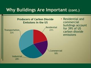 Why Buildings Are Important  (cont.) Residential and commercial buildings account for 39% of US carbon dioxide emissions 