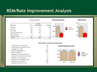 REM/Rate Improvement Analysis 