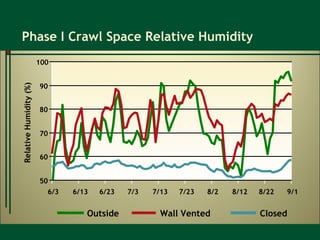 Phase I Crawl Space Relative Humidity 50 60 70 80 90 100 6/3 6/13 6/23 7/3 7/13 7/23 8/2 8/12 8/22 9/1 Relative Humidity (%) Wall Vented Closed Outside 