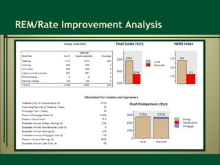 REM/Rate Improvement Analysis 