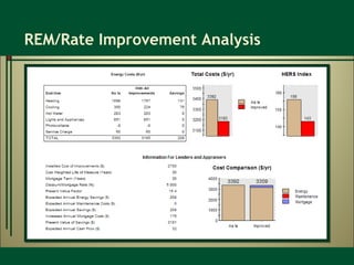 REM/Rate Improvement Analysis 