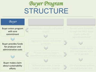 Buyer Program
STRUCTURE
Buyer provides funds
for producer and
administrative costs
Buyer makes claim
about sustainability
...