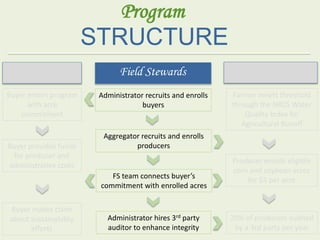 Program
STRUCTURE
Buyer provides funds
for producer and
administrative costs
Buyer makes claim
about sustainability
effort...