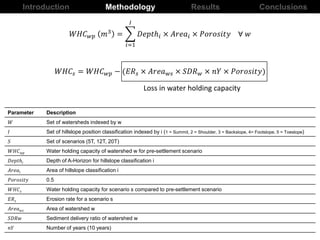 Introduction Results ConclusionsMethodology
𝑊𝐻𝐶 𝑤𝑝 𝑚3
=
𝑖=1
𝐼
𝐷𝑒𝑝𝑡ℎ𝑖 × 𝐴𝑟𝑒𝑎𝑖 × 𝑃𝑜𝑟𝑜𝑠𝑖𝑡𝑦 ∀ 𝑤
𝑊𝐻𝐶𝑠 = 𝑊𝐻𝐶 𝑤𝑝 − (𝐸𝑅 𝑠 × 𝐴𝑟𝑒𝑎 𝑤𝑠 × 𝑆𝐷𝑅 𝑤 × 𝑛𝑌 × 𝑃𝑜𝑟𝑜𝑠𝑖𝑡𝑦)
Parameter Description
𝑊 Set of watersheds indexed by w
𝐼 Set of hillslope position classification indexed by i (1 = Summit, 2 = Shoulder, 3 = Backslope, 4= Footslope, 5 = Toeslope)
𝑆 Set of scenarios (5T, 12T, 20T)
𝑊𝐻𝐶 𝑤𝑝 Water holding capacity of watershed w for pre-settlement scenario
𝐷𝑒𝑝𝑡ℎ𝑖 Depth of A-Horizon for hillslope classification i
𝐴𝑟𝑒𝑎𝑖 Area of hillslope classification i
𝑃𝑜𝑟𝑜𝑠𝑖𝑡𝑦 0.5
𝑊𝐻𝐶 𝑠 Water holding capacity for scenario s compared to pre-settlement scenario
𝐸𝑅 𝑠 Erosion rate for a scenario s
𝐴𝑟𝑒𝑎 𝑤𝑠 Area of watershed w
𝑆𝐷𝑅𝑤 Sediment delivery ratio of watershed w
𝑛𝑌 Number of years (10 years)
Loss in water holding capacity
 