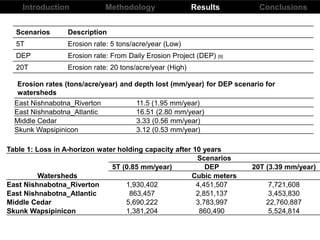 Introduction Results ConclusionsMethodology
Table 1: Loss in A-horizon water holding capacity after 10 years
Watersheds
Scenarios
5T (0.85 mm/year) DEP 20T (3.39 mm/year)
Cubic meters
East Nishnabotna_Riverton 1,930,402 4,451,507 7,721,608
East Nishnabotna_Atlantic 863,457 2,851,137 3,453,830
Middle Cedar 5,690,222 3,783,997 22,760,887
Skunk Wapsipinicon 1,381,204 860,490 5,524,814
Erosion rates (tons/acre/year) and depth lost (mm/year) for DEP scenario for
watersheds
East Nishnabotna_Riverton 11.5 (1.95 mm/year)
East Nishnabotna_Atlantic 16.51 (2.80 mm/year)
Middle Cedar 3.33 (0.56 mm/year)
Skunk Wapsipinicon 3.12 (0.53 mm/year)
Scenarios Description
5T Erosion rate: 5 tons/acre/year (Low)
DEP Erosion rate: From Daily Erosion Project (DEP) [9]
20T Erosion rate: 20 tons/acre/year (High)
 