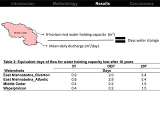Introduction Results ConclusionsMethodology
Table 2: Equivalent days of flow for water holding capacity lost after 10 years
Watersheds
5T DEP 20T
Days
East Nishnabotna_Riverton 0.9 2.0 3.4
East Nishnabotna_Atlantic 0.8 2.8 3.4
Middle Cedar 0.4 0.2 1.5
Wapsipinicon 0.4 0.2 1.5
A-horizon lost water holding capacity (m3)
Mean daily discharge (m3/day)
Days water storage
 