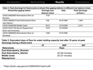 Introduction Results ConclusionsMethodology
Table 5: Equivalent days of flow for water holding capacity lost after 10 years at peak
discharge during a flood event
Watersheds
5T DEP 20T
Days
East Nishnabotna_Riverton
East Nishnabotna_Atlantic .02 (26 minutes)
Middle Cedar .02 (31 minutes)
Wapsipinicon
Table 4. Peak discharge for flood events at stream flow gaging stations in different river basins in Iowa
Streamflow-gaging station Drainage area
(Square miles)
Date Peak discharge
(m3/sec.)
USGS 06809900 Nishnabotna River at
Riverton
1105
USGS 06809210 East Nishanbotna River
near Atlantic 1
436 6/15/1998 1,844
USGS 05464500 Middle Cedar 6510 6/13/2008 2,011
USGS 05421740 Skunk Wapsipinicon
River near Amamosa
1576 6/10/2008
USGS 06808500 Nishnabotna River at
Randloph
1326 6/15/1998
1https://pubs.usgs.gov/wri/2000/4025/report.pdf
 
