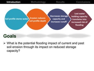 Introduction Results ConclusionsMethodology
Goals
 What is the potential flooding impact of current and past
soil erosion through its impact on reduced storage
capacity?
Decreases storage
capacity and
increases runoff
Erosion reduces
soil profile depth
Soil profile stores water
Lost water
holding capacity
translates into
increased risk of
flooding
 