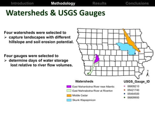 Watersheds & USGS Gauges
Introduction Results ConclusionsMethodology
Four watersheds were selected to
 capture landscapes with different
hillslope and soil erosion potential.
Four gauges were selected to
 determine days of water storage
lost relative to river flow volumes.
East Nishanbotna River near Atlantic
East Nishnabotna River at Riverton
Middle Cedar
Skunk Wapsipinicon
 