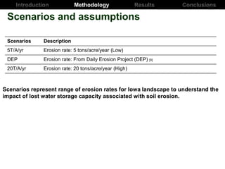 Scenarios and assumptions
Introduction Results ConclusionsMethodology
Scenarios Description
5T/A/yr Erosion rate: 5 tons/acre/year (Low)
DEP Erosion rate: From Daily Erosion Project (DEP) [9]
20T/A/yr Erosion rate: 20 tons/acre/year (High)
Scenarios represent range of erosion rates for Iowa landscape to understand the
impact of lost water storage capacity associated with soil erosion.
 