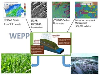 NEXRAD Precip
1 km2 X 2 minute
LiDAR
Elevation
2 m resolution
gSSURGO Soils –
10 m raster
Field-scale Land-use &
Management
~430,000 IA fields
 