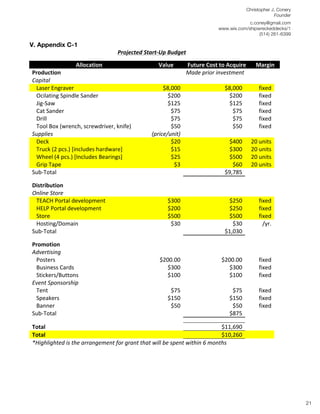 Christopher J. Conery
                                                                                                                                                                      Founder
	
                                                                                                                                             c.coney@gmail.com
	
                                                                                                                                www.wix.com/shipwreckeddecks/1
                                                                                                                                                   (514) 261-6399
	
  
V. Appendix C-1
                                                              Projected	
  Start-­‐Up	
  Budget	
  
       	
                            Allocation	
                               	
     Value	
             	
   Future	
  Cost	
  to	
  Acquire	
   	
              Margin	
  
       Production	
                                                                                        Made	
  prior	
  investment	
  	
  
       Capital	
                                                                	
  
       	
  	
  	
  Laser	
  Engraver	
                                          	
   $8,000	
  	
   	
                                $8,000	
  	
   	
              fixed	
  
       	
  	
  	
  Ocilating	
  Spindle	
  Sander	
                                    $200	
  	
                                      $200	
  	
                    fixed	
  
       	
  	
  	
  Jig-­‐Saw	
                                                         $125	
  	
                                      $125	
  	
                    fixed	
  
       	
  	
  	
  Cat	
  Sander	
                                                      $75	
  	
                                        $75	
  	
                   fixed	
  
       	
  	
  	
  Drill	
                                                              $75	
  	
                                        $75	
  	
                   fixed	
  
       	
  	
  	
  Tool	
  Box	
  (wrench,	
  screwdriver,	
  knife)	
                  $50	
  	
                                        $50	
  	
                   fixed	
  
       Supplies	
  	
                                                           (price/unit)	
  
       	
  	
  	
  Deck	
                                                               $20	
  	
   	
                                 $400	
  	
        	
   20	
  units	
  
       	
  	
  	
  Truck	
  (2	
  pcs.)	
  [includes	
  hardware]	
                     $15	
  	
                                      $300	
  	
             20	
  units	
  
       	
  	
  	
  Wheel	
  (4	
  pcs.)	
  [Includes	
  Bearings]	
                     $25	
  	
                                      $500	
  	
             20	
  units	
  
       	
  	
  	
  Grip	
  Tape	
                                                        $3	
  	
                                        $60	
  	
            20	
  units	
  
       Sub-­‐Total	
                                                                                                                  $9,785	
  	
  
                                                                                	
                                                                  	
  
       Distribution	
  
       	
                                                                       	
                       	
                                         	
  
       Online	
  Store	
                                                        	
                       	
                                         	
  
       	
  	
  	
  TEACH	
  Portal	
  development	
                             	
          $300	
  	
   	
                           $250	
  	
   	
                fixed	
  	
  
       	
  	
  	
  HELP	
  Portal	
  development	
                                          $200	
  	
                                $250	
  	
                     fixed	
  	
  
       	
  	
  	
  Store	
                                                                  $500	
  	
                                $500	
  	
                     fixed	
  	
  
       	
  	
  	
  Hosting/Domain	
                                                          $30	
  	
                                  $30	
  	
                      /yr.	
  	
  
       Sub-­‐Total	
                                                                                                                 $1,030	
  	
  
                                                                                	
                                                                  	
  
       Promotion	
  
       	
                                                                       	
                     	
                                           	
  
       Advertising	
                                                            	
                     	
                                           	
  
       	
  	
  	
  Posters	
                                                    	
     $200.00	
  	
   	
                           $200.00	
  	
   	
               fixed	
  
       	
  	
  	
  Business	
  Cards	
                                                   $300	
  	
                                   $300	
  	
                     fixed	
  
       	
  	
  	
  Stickers/Buttons	
                                                    $100	
  	
                                   $100	
  	
                     fixed	
  
       Event	
  Sponsorship	
  
       	
  	
  	
  Tent	
                                                       	
           $75	
  	
   	
                                $75	
  	
                 fixed	
  
                                                                                                                                                                          	
  
       	
  	
  	
  Speakers	
                                                               $150	
  	
                                    $150	
  	
                 fixed	
  
       	
  	
  	
  Banner	
                                                                  $50	
  	
                                     $50	
  	
                 fixed	
  
       Sub-­‐Total	
                                                                                                                      $875	
  	
  
                                                                          	
                                                                             	
  
       	
  
       Total	
  	
                                                        	
                      	
                 $11,690	
  	
                       	
  
       Total	
                                                            	
  	
                                     $10,260	
  	
                       	
  	
  
       *Highlighted	
  is	
  the	
  arrangement	
  for	
  grant	
  that	
  will	
  be	
  spent	
  within	
  6	
  months	
  




	
  
	
  
	
  
                                                                                                                                                                                      21
 