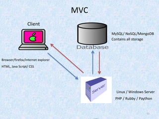 MVC
MySQL/ NoSQL/MongoDB
PHP / Rubby / Paython
Linux / Windows Server
HTML, Java Script/ CSS
Browser/firefox/Internet explorer
Client
Contains all storage
11
 