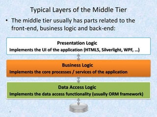 Typical Layers of the Middle Tier
• The middle tier usually has parts related to the
front-end, business logic and back-end:
6
Presentation Logic
Implements the UI of the application (HTML5, Silverlight, WPF, …)
Business Logic
Implements the core processes / services of the application
Data Access Logic
Implements the data access functionality (usually ORM framework)
 