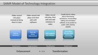 SAMR Model of Technology Integration
Augmentation
Video record role
plays and then
edit with
software
Tech sub
allows
improvement
Substitution
Video record
role plays
instead of doing
them in class
Tech as
substitute
Redefinition
Create how-to videos
about interviewing
techniques, incorporating
editing and annotation
software, to be posted on
public video sharing
website
Modification
Tech supports
task redesign
Video record
role play, then
edit and add
notations to
video
Tech allows
for new tasks,
previously
inconceivable
Enhancement > > > Transformation
 