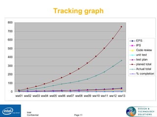 Intel
Confidential Page 11
Tracking graph
0
100
200
300
400
500
600
700
800
ww01 ww02 ww03 ww04 ww05 ww06 ww07 ww08 ww09 ww10 ww11 ww12 ww13
EPS
IPS
Code review
unit test
test plan
planed total
Actual total
% completion
 
