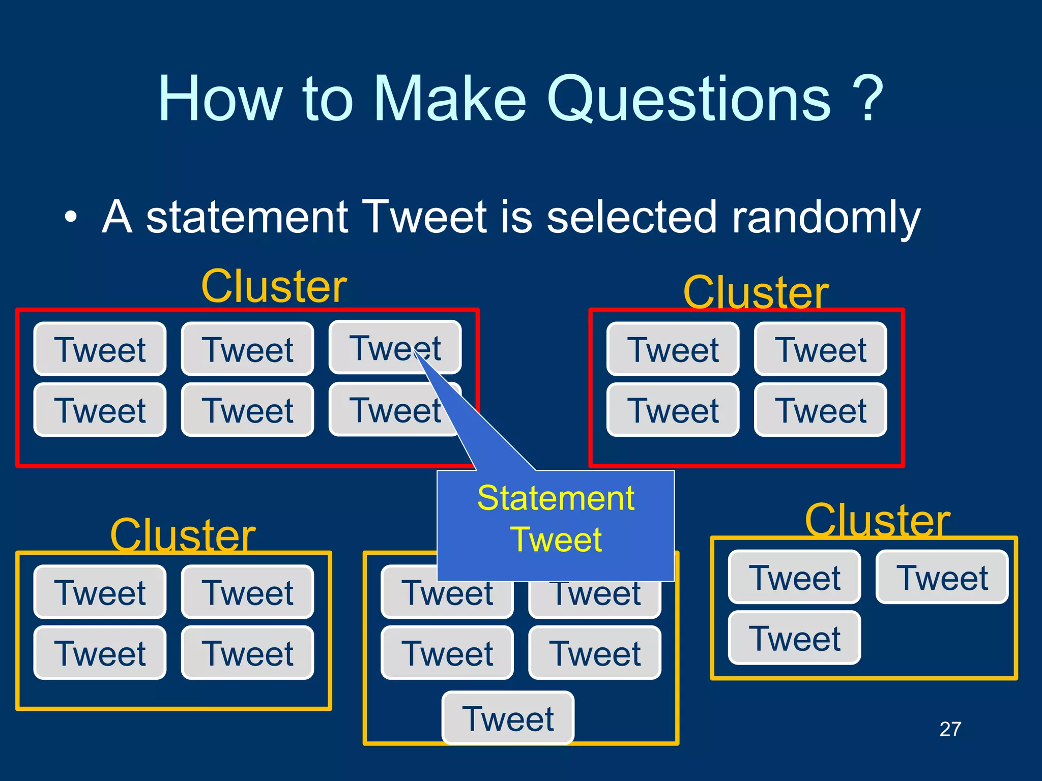 How to Make Questions ?
27
Tweet
Tweet
Tweet
Tweet
Tweet
Tweet
Tweet
Tweet
Tweet
Tweet
Cluster Cluster
Tweet
Tweet
Tweet
Tweet
Cluster
Tweet
Tweet
Tweet
Tweet
Cluster
Tweet
• A statement Tweet is selected randomly
Tweet
Tweet
Tweet
Cluster
Statement
Tweet
 