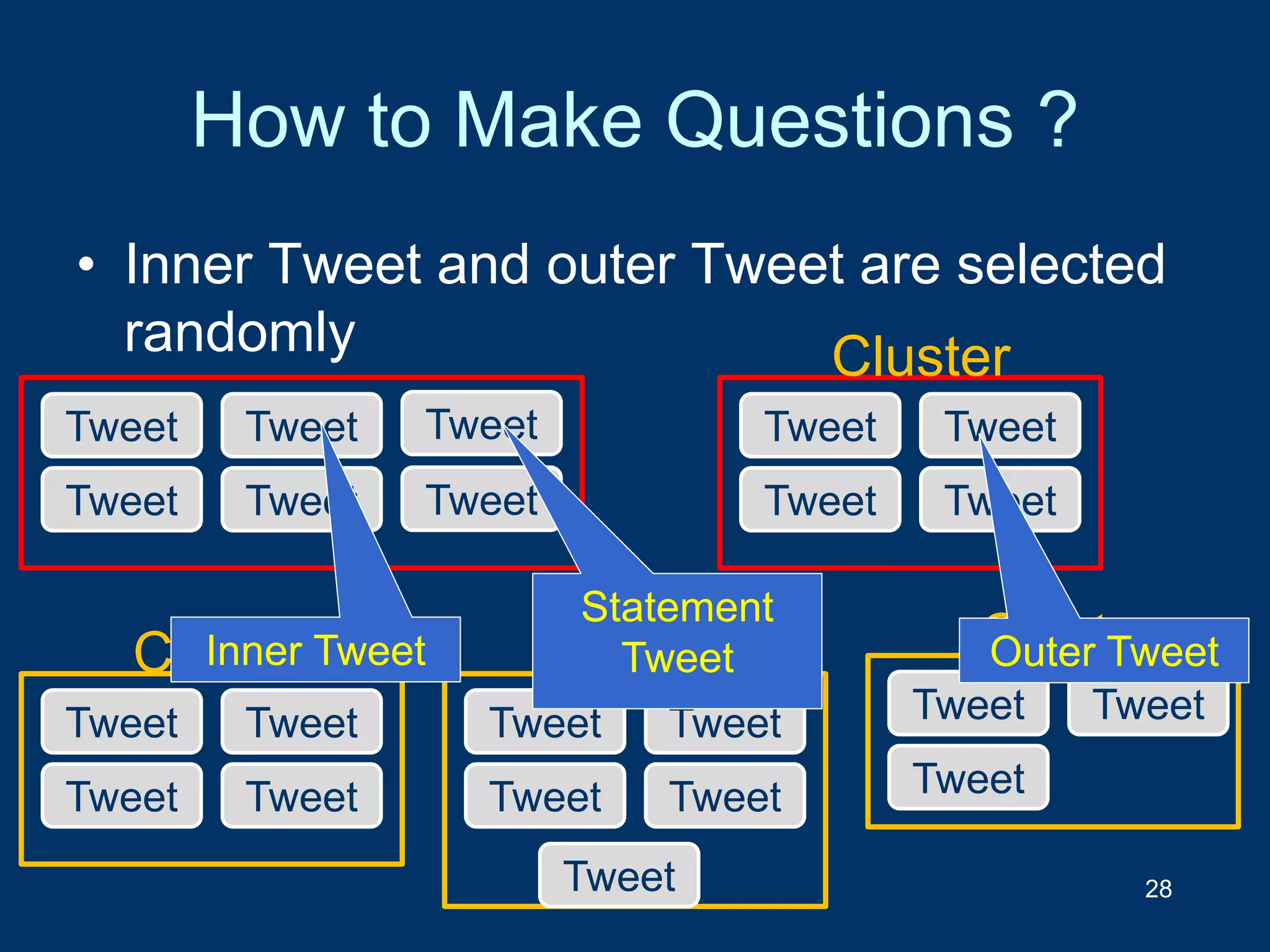 How to Make Questions ?
28
Tweet
Tweet
Tweet
Tweet
Tweet
Tweet
Tweet
Tweet
Tweet
Tweet
Cluster
Tweet
Tweet
Tweet
Tweet
Cluster
Tweet
Tweet
Tweet
Tweet
Cluster
Tweet
• Inner Tweet and outer Tweet are selected
randomly
Tweet
Tweet
Tweet
Cluster
Statement
TweetInner Tweet Outer Tweet
 