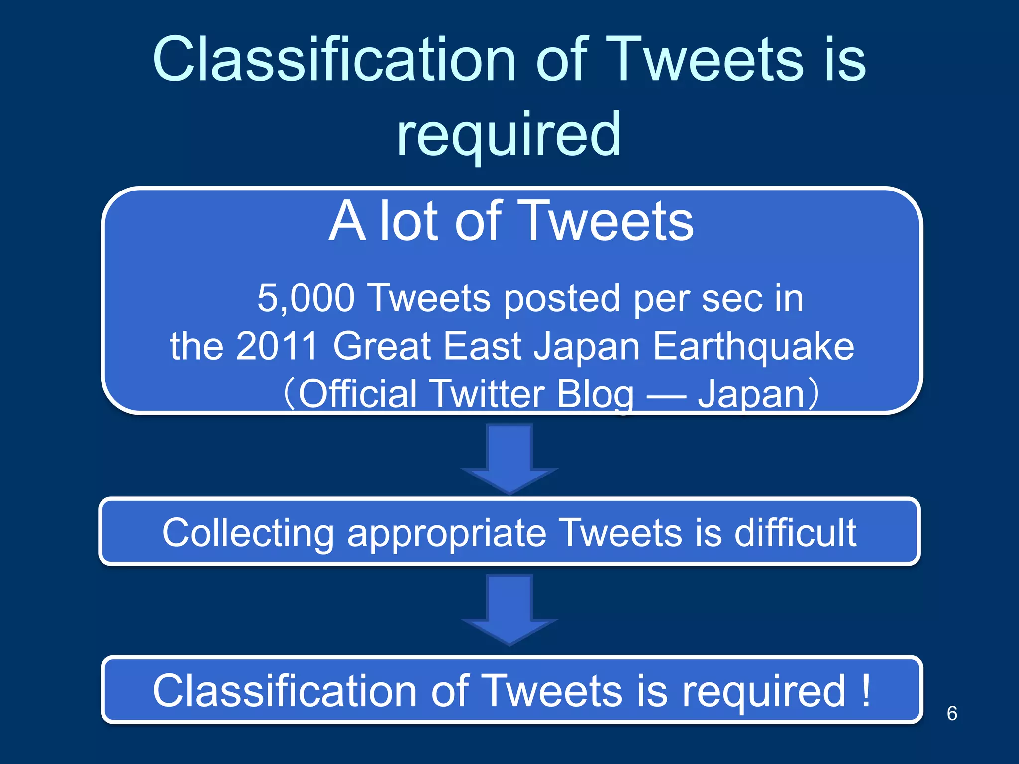 Classification of Tweets is
required
6
A lot of Tweets
5,000 Tweets posted per sec in
the 2011 Great East Japan Earthquake
（Official Twitter Blog — Japan）
Collecting appropriate Tweets is difficult
Classification of Tweets is required !
 
