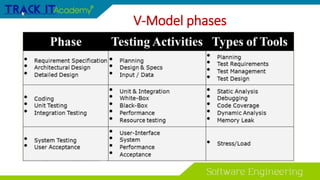 V-Model phases
 