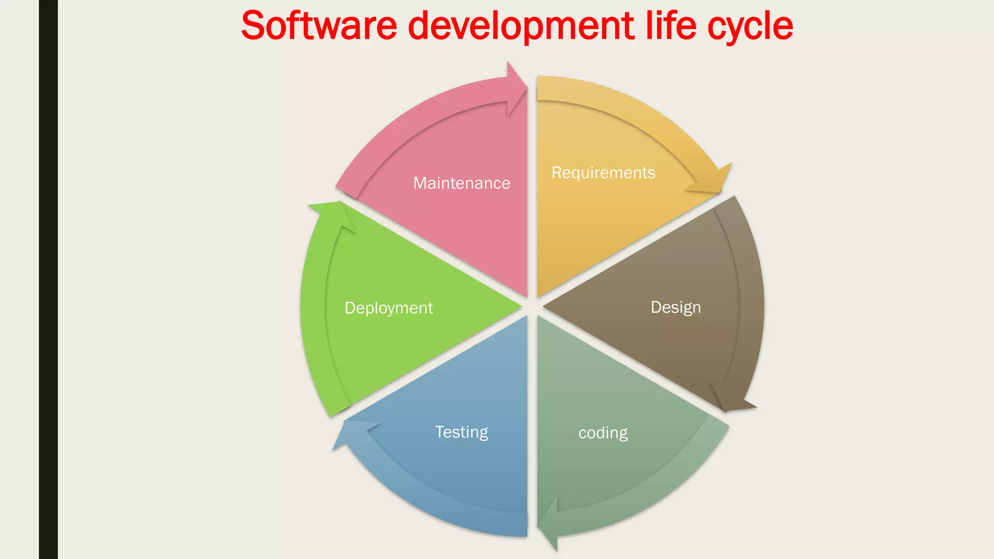 Software development life cycle
Requirements
Design
codingTesting
Deployment
Maintenance
 